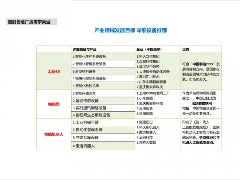 智能创意厂房需求类型